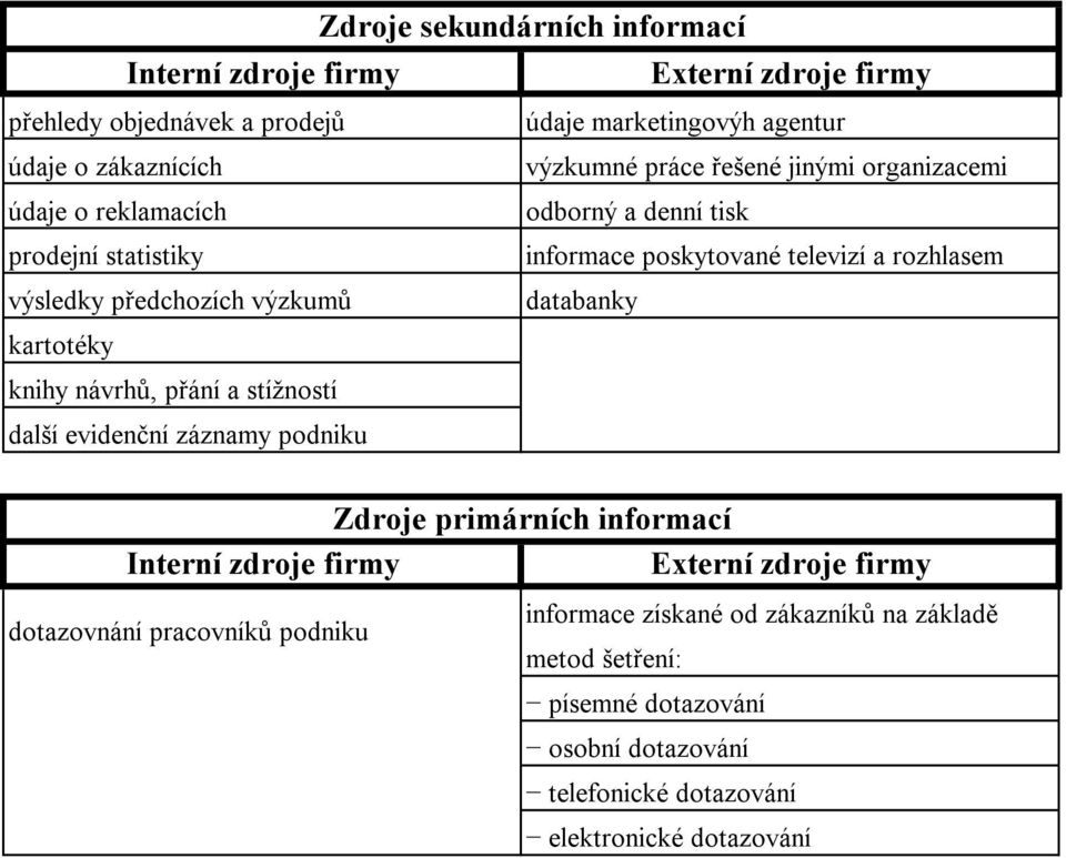 výzkumů databanky kartotéky knihy návrhů, přání a stížností další evidenční záznamy podniku Zdroje primárních informací Interní zdroje firmy Externí zdroje firmy