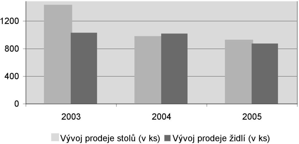 prodeje stolů (v ks)