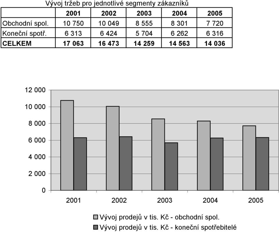 6 313 6 424 5 704 6 262 6 316 CELKEM 17 063 16 473 14 259 14 563 14 036 12 000 10 000 8