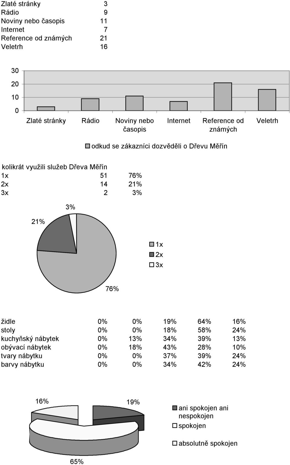 14 21% 3x 2 3% 21% 3% 1x 2x 3x 76% židle 0% 0% 19% 64% 16% stoly 0% 0% 18% 58% 24% kuchyňský nábytek 0% 13% 34% 39% 13% obývací nábytek