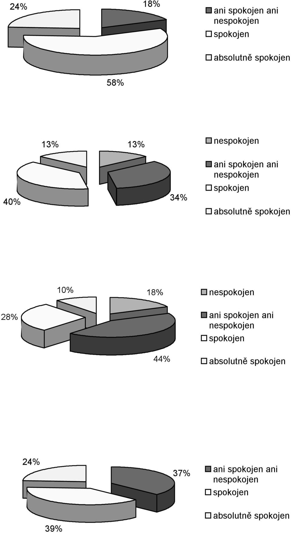 spokojen 10% 18% 28% ani spokojen ani spokojen 44%