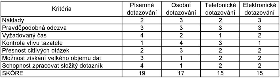 Kontrola vlivu tazatele 1 4 3 1 Přesnost citlivých otázek 2 3 2 2 Možnost získání