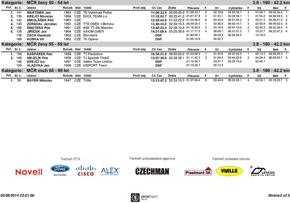 145 ZDRÁHAL Jaroslav 1963 CZE TTS OSEK n.bečvou 13:45:33.0 02:39:10.5 00:59:24.5 1 03:56.5 06:02:10.7 5 03:58.8 06:36:02.5 6 5. 166 ŠMATERA Petr 1961 CZE ASK TT-Ski Blansko 13:45:33.3 02:39:10.