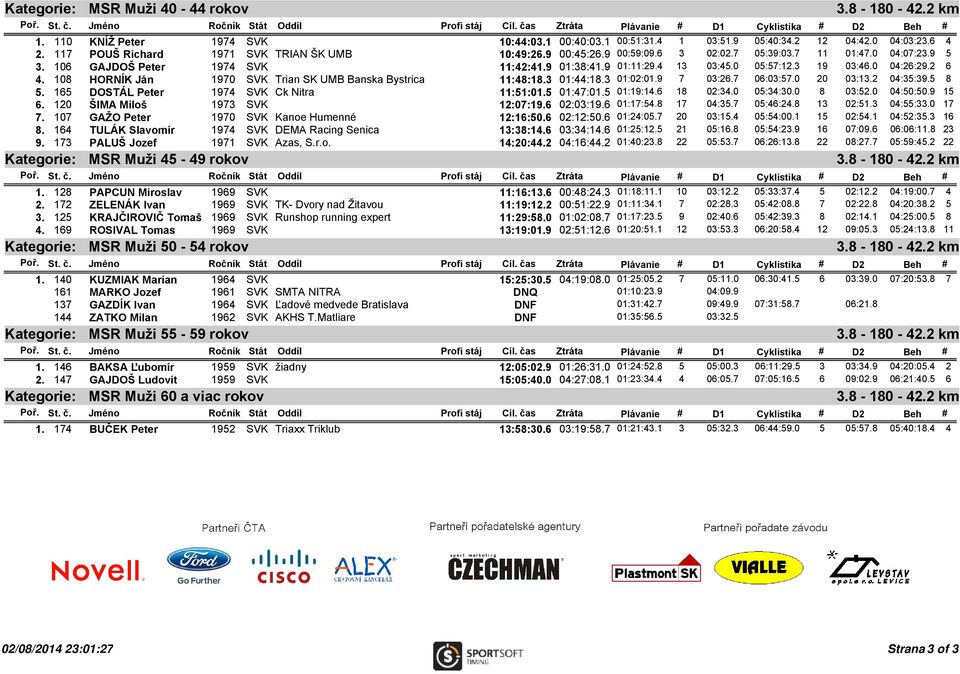 108 HORNÍK Ján 1970 SVK Trian SK UMB Banska Bystrica 11:48:18.3 01:44:18.3 01:02:01.9 7 03:26.7 06:03:57.0 20 03:13.2 04:35:39.5 8 5. 165 DOSTÁL Peter 1974 SVK Ck Nitra 11:51:01.5 01:47:01.5 01:19:14.