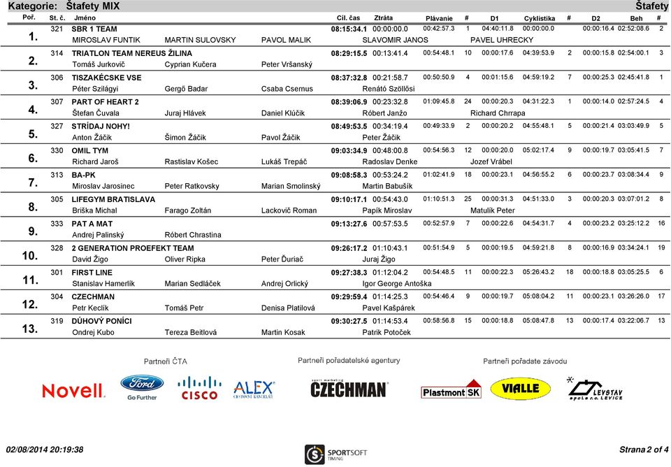 9 2 00:00:15.8 02:54:00.1 3 Tomáš Jurkovič Cyprian Kučera Peter Vršanský 306 TISZAKÉCSKE VSE 08:37:32.8 00:21:58.7 00:50:50.9 4 00:01:15.6 04:59:19.2 7 00:00:25.3 02:45:41.