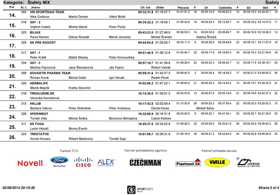 0 11 Vojtech Kubek Michal Stasík Peter Psota 325 BUJAX 09:43:21.0 01:27:46.9 00:56:53.3 14 00:00:32.8 05:26:48.7 19 00:00:16.9 03:18:49.