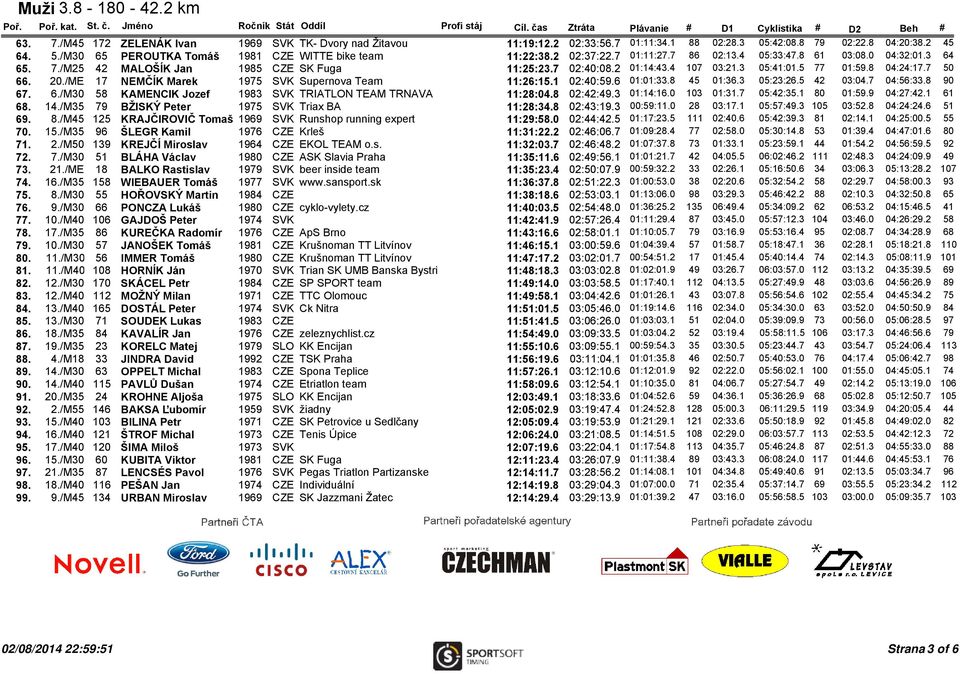 7 02:40:08.2 01:14:43.4 107 03:21.3 05:41:01.5 77 01:59.8 04:24:17.7 50 66. 20./ME 17 NEMČÍK Marek 1975 SVK Supernova Team 11:26:15.1 02:40:59.6 01:01:33.8 45 01:36.3 05:23:26.5 42 03:04.7 04:56:33.