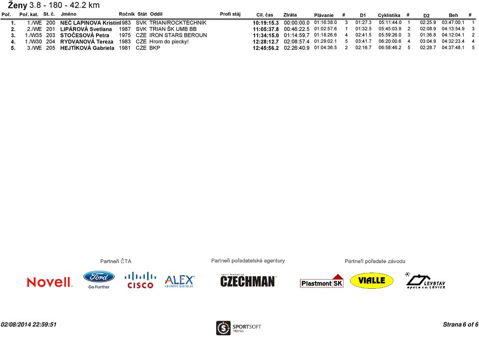 0 01:14:59.7 01:18:26.6 4 02:41.5 05:59:26.0 3 01:36.8 04:12:04.1 2 4. 1./W30 204 RYDVANOVÁ Tereza 1983 CZE Hrom do piecky! 12:28:12.7 02:08:57.4 01:29:02.1 5 03:41.7 06:20:00.6 4 03:04.9 04:32:23.