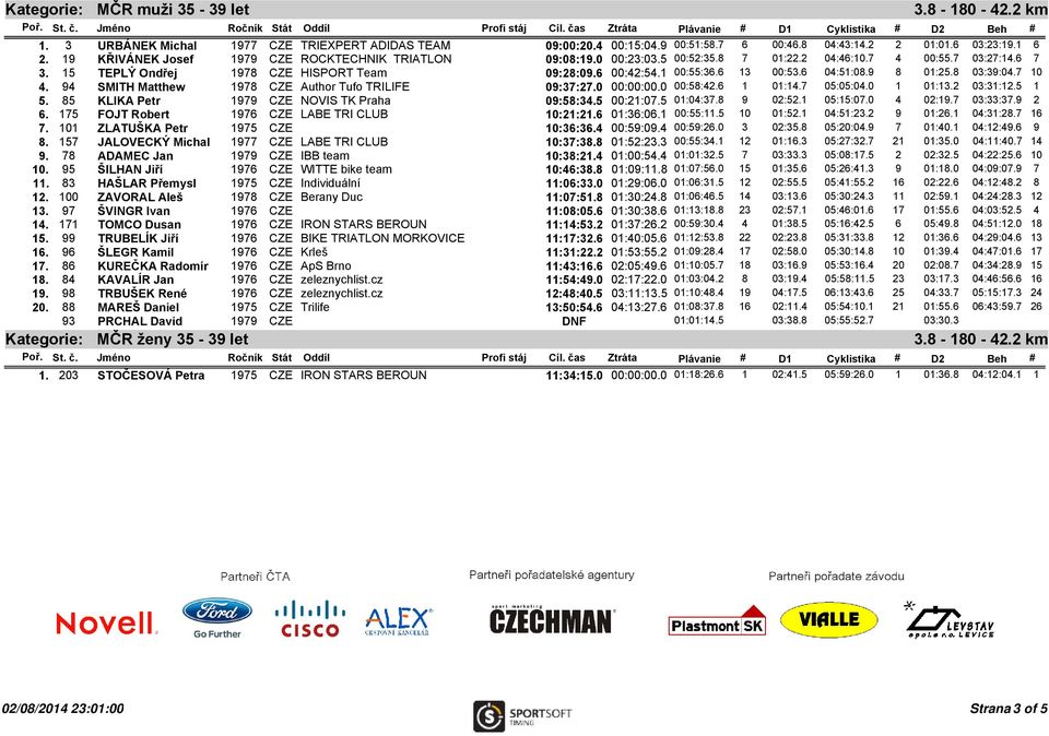 6 13 00:53.6 04:51:08.9 8 01:25.8 03:39:04.7 10 4. 94 SMITH Matthew 1978 CZE Author Tufo TRILIFE 09:37:27.0 00:00:00.0 00:58:42.6 1 01:14.7 05:05:04.0 1 01:13.2 03:31:12.5 1 5.