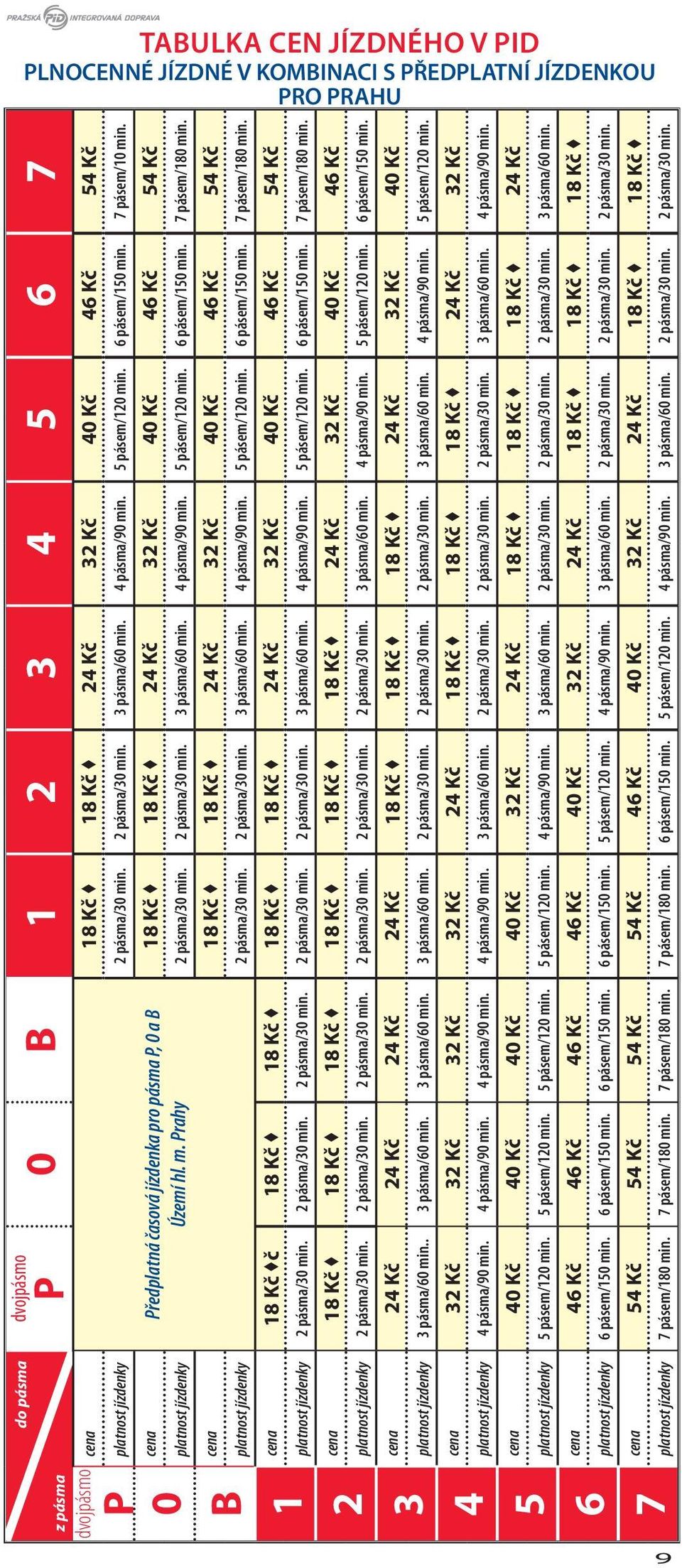 cena 18 Kč 18 Kč 24 Kč 32 Kč 40 Kč 46 Kč 54 Kč 0 B 1 2 3 4 5 6 7 Předplatná časová jízdenka pro pásma P, 0 a B Území hl. m. Prahy platnost jízdenky 2 pásma/30 min. 2 pásma/30 min. 3 pásma/60 min.