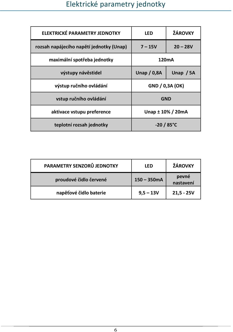 ovládání aktivace vstupu preference GND / 0,3A (OK) GND Unap ± 10% / 20mA teplotní rozsah jednotky -20 / 85 C PARAMETRY