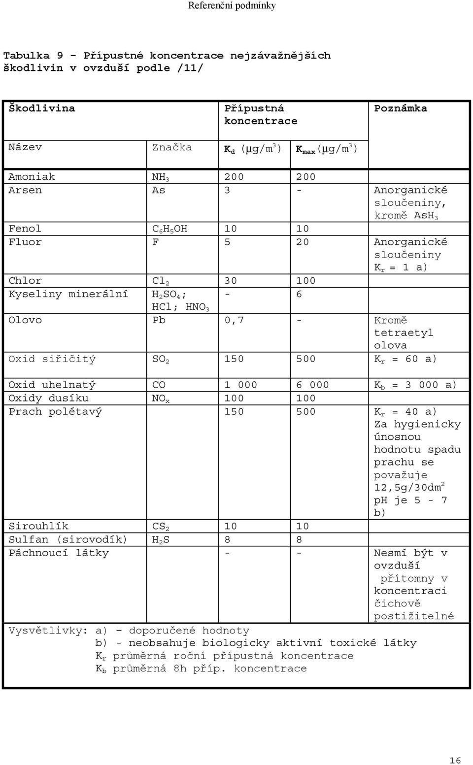 olova Oxid siřičitý SO 2 150 500 K r = 60 a) Oxid uhelnatý CO 1 000 6 000 K b = 3 000 a) Oxidy dusíku NO x 100 100 Prach polétavý 150 500 K r = 40 a) Za hygienicky únosnou hodnotu spadu prachu se