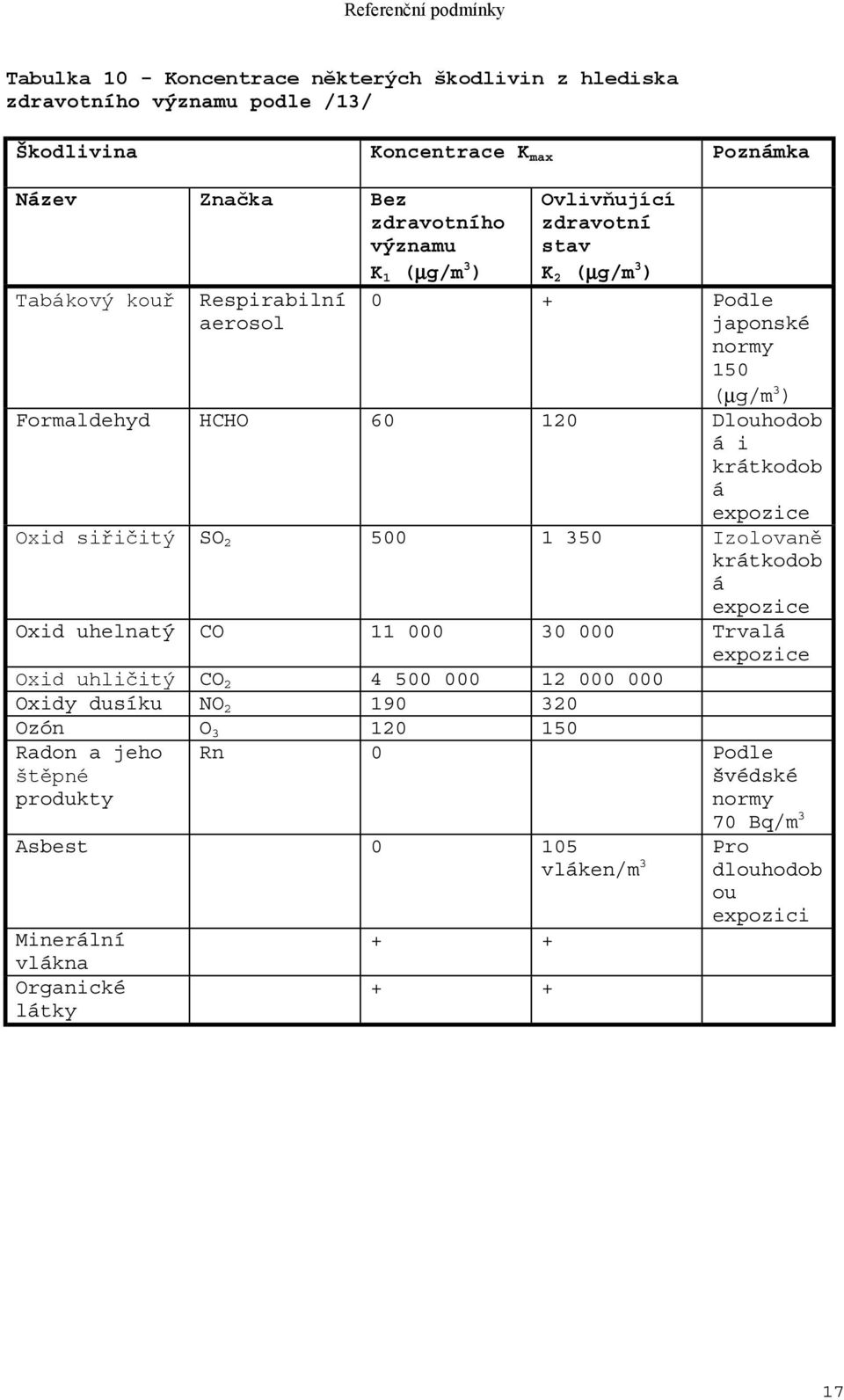 expozice Oxid siřičitý SO 2 500 1 350 Izolovaně krátkodob á expozice Oxid uhelnatý CO 11 000 30 000 Trvalá expozice Oxid uhličitý CO 2 4 500 000 12 000 000 Oxidy dusíku NO 2
