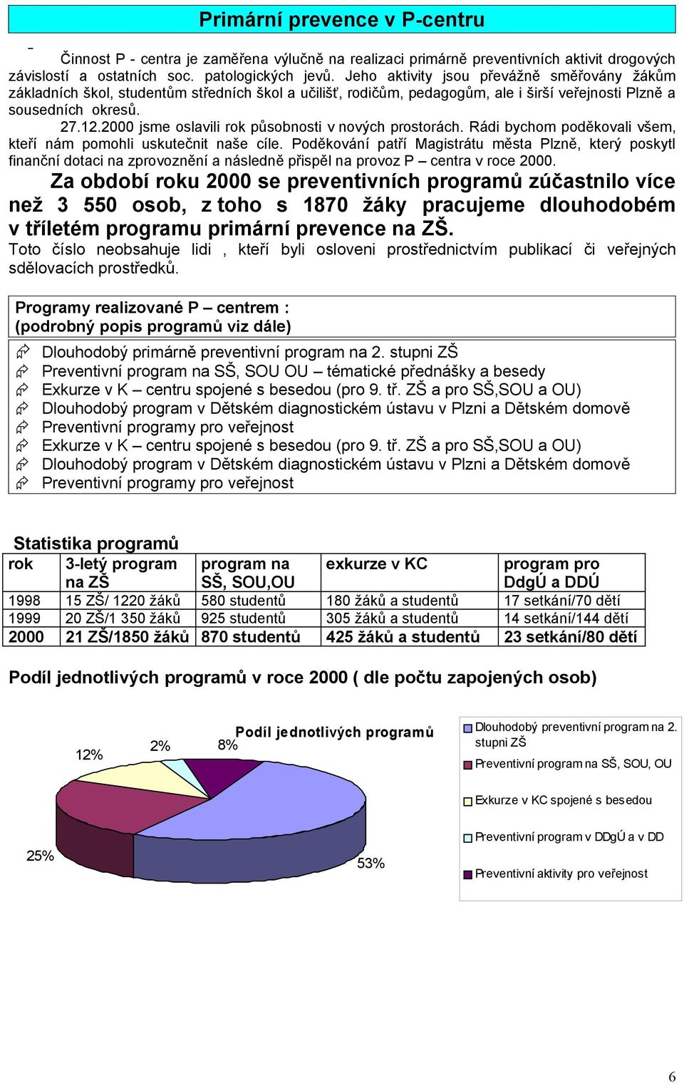 2000 jsme oslavili rok působnosti v nových prostorách. Rádi bychom poděkovali všem, kteří nám pomohli uskutečnit naše cíle.