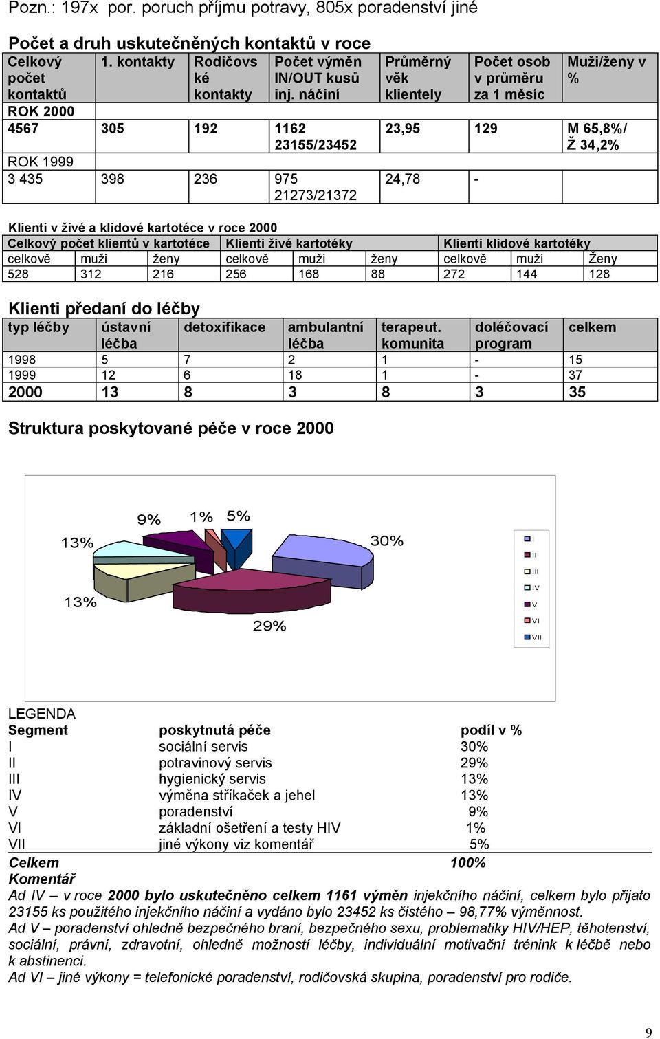 živé a klidové kartotéce v roce 2000 Celkový počet klientů v kartotéce Klienti živé kartotéky Klienti klidové kartotéky celkově muži ženy celkově muži ženy celkově muži Ženy 528 312 216 256 168 88