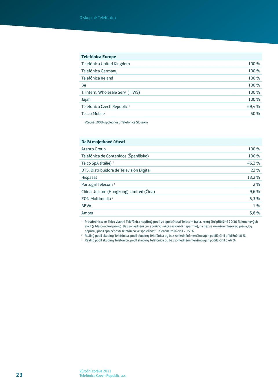 Televisión Digital 22 % Hispasat 13,2 % Portugal Telecom 2 2 % China Unicom (Hongkong) Limited (Čína) 9,6 % ZON Multimedia 3 5,3 % BBVA 1 % Amper 5,8 % 1 Prostřednictvím Telco vlastní Telefónica