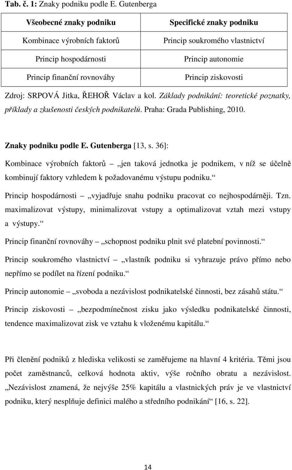 ziskovosti Zdroj: SRPOVÁ Jitka, ŘEHOŘ Václav a kol. Základy podnikání: teoretické poznatky, příklady a zkušenosti českých podnikatelů. Praha: Grada Publishing, 2010. Znaky podniku podle E.