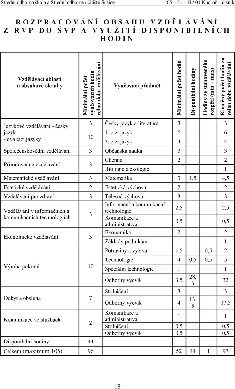 Jazykové vzdělávání - český jazyk - dva cizí jazyky 3 Český jazyk a literatura 3 3 10 1. cizí jazyk 6 6 2.