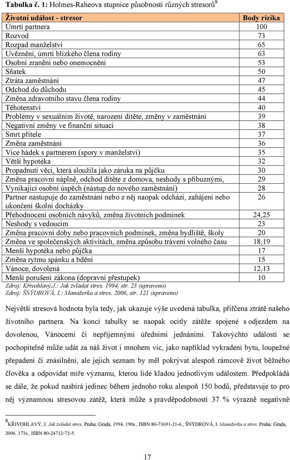 zranění nebo onemocnění 53 Sňatek 50 Ztráta zaměstnání 47 Odchod do důchodu 45 Změna zdravotního stavu člena rodiny 44 Těhotenství 40 Problémy v sexuálním ţivotě, narození dítěte, změny v zaměstnání