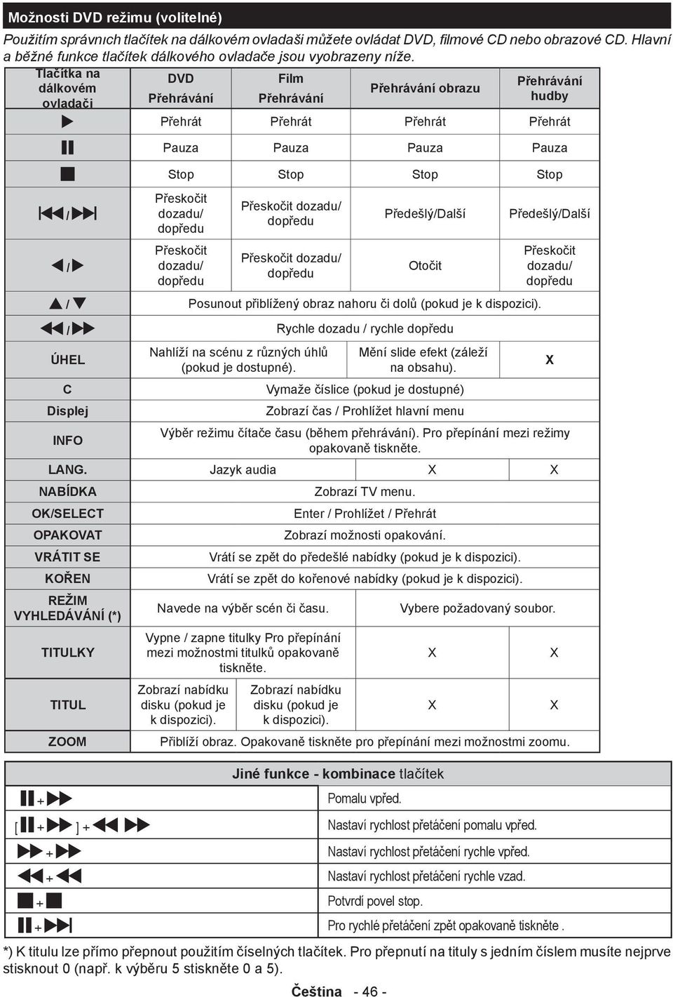 Tlačítka na dálkovém ovladači / / DVD Přehrávání Film Přehrávání Čeština - 46 - Přehrávání obrazu Přehrávání hudby Přehrát Přehrát Přehrát Přehrát Pauza Pauza Pauza Pauza Stop Stop Stop Stop
