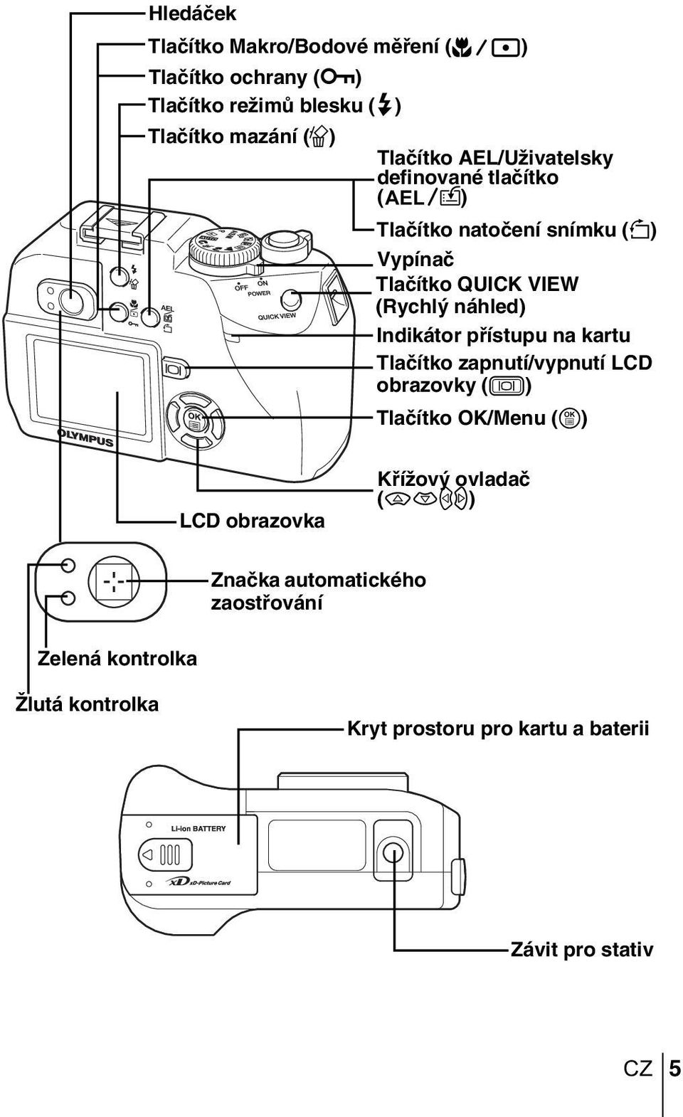 Indikátor pfiístupu na kartu Tlaãítko zapnutí/vypnutí LCD obrazovky (f) Tlaãítko OK/Menu (e) LCD obrazovka KfiíÏov