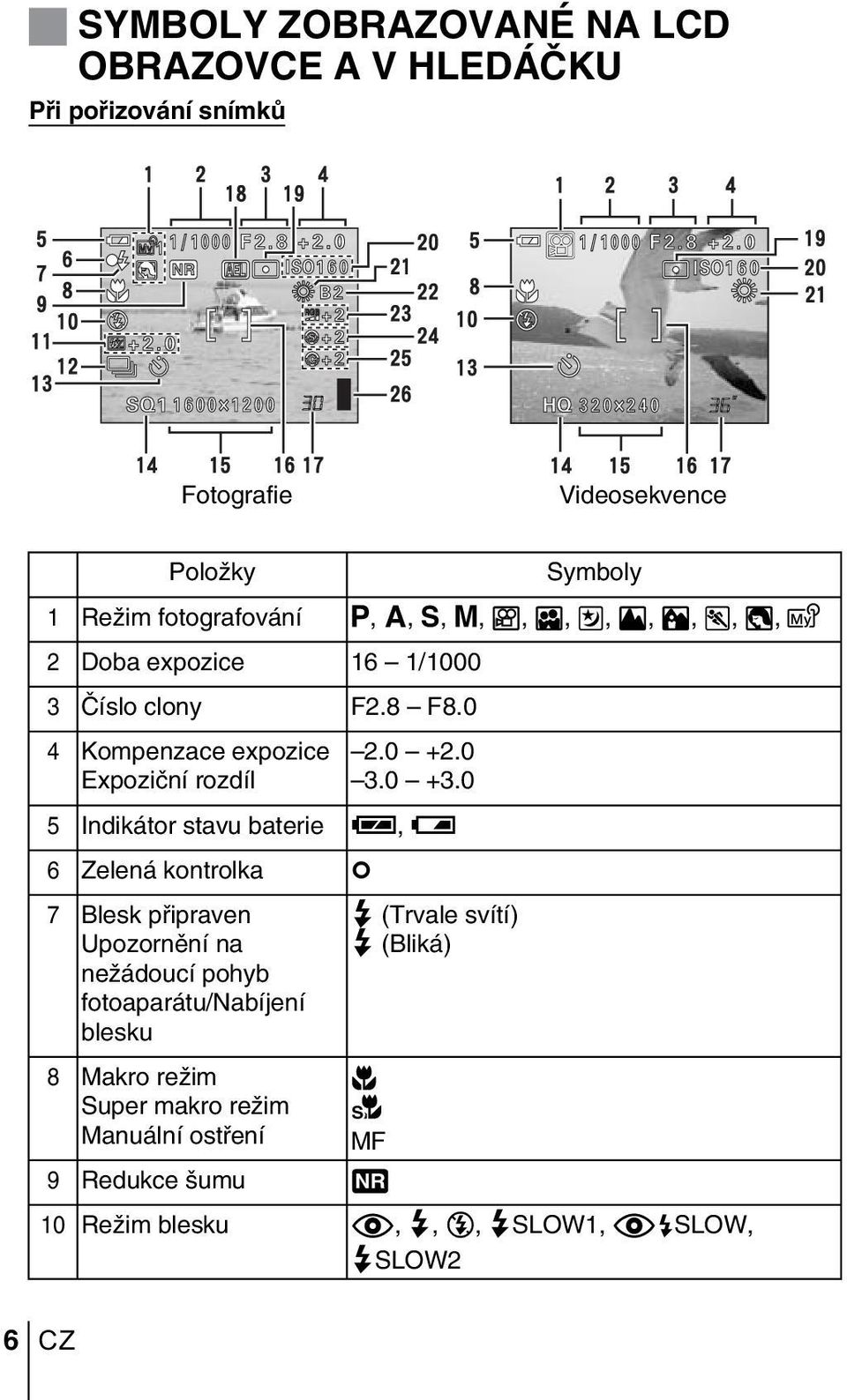 0 5 Indikátor stavu baterie e, f 6 Zelená kontrolka 7 Blesk pfiipraven Upozornûní na neïádoucí pohyb fotoaparátu/nabíjení blesku 8 Makro