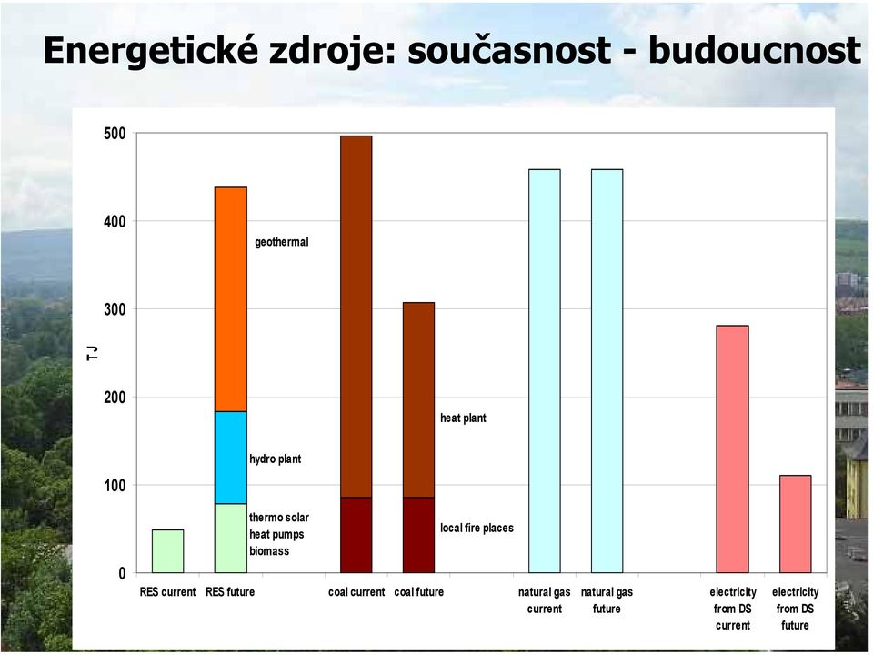 places 0 RES current RES future coal current coal future natural gas