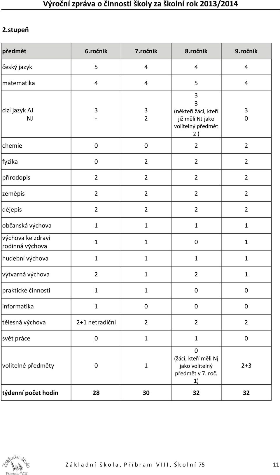 přírodopis 2 2 2 2 zeměpis 2 2 2 2 dějepis 2 2 2 2 občanská výchova 1 1 1 1 výchova ke zdraví rodinná výchova 1 1 0 1 hudební výchova 1 1 1 1 výtvarná výchova 2 1 2 1