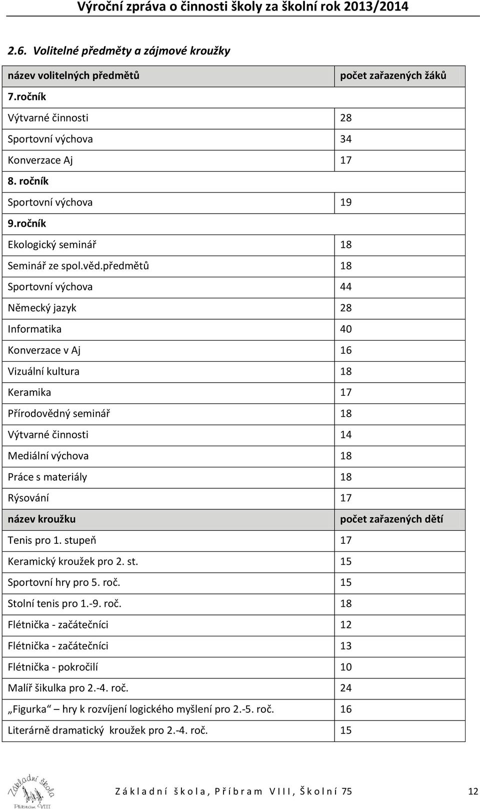 předmětů 18 Sportovní výchova 44 Německý jazyk 28 Informatika 40 Konverzace v Aj 16 Vizuální kultura 18 Keramika 17 Přírodovědný seminář 18 Výtvarné činnosti 14 Mediální výchova 18 Práce s materiály