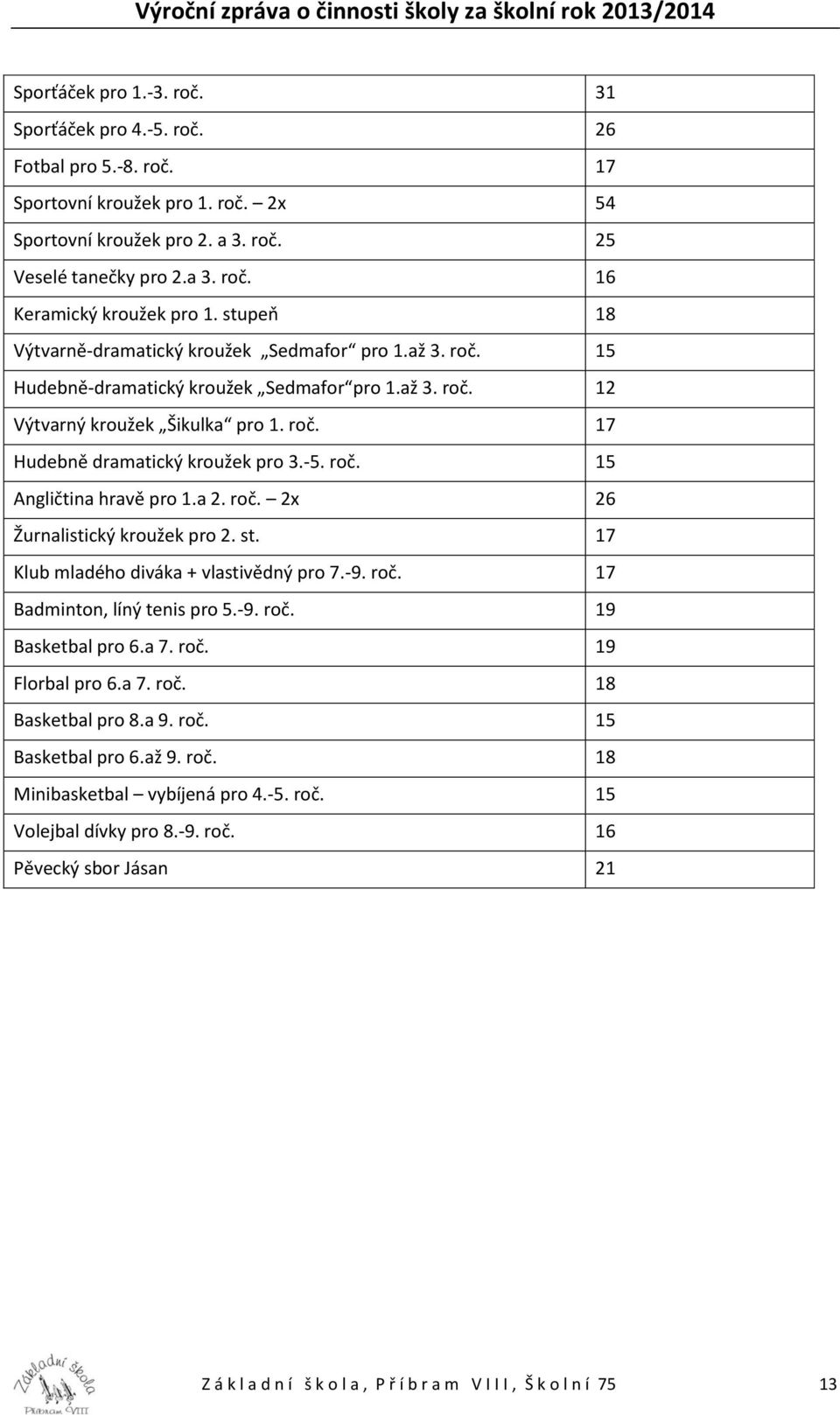 roč. 15 Angličtina hravě pro 1.a 2. roč. 2x 26 Žurnalistický kroužek pro 2. st. 17 Klub mladého diváka + vlastivědný pro 7.-9. roč. 17 Badminton, líný tenis pro 5.-9. roč. 19 Basketbal pro 6.a 7. roč. 19 Florbal pro 6.