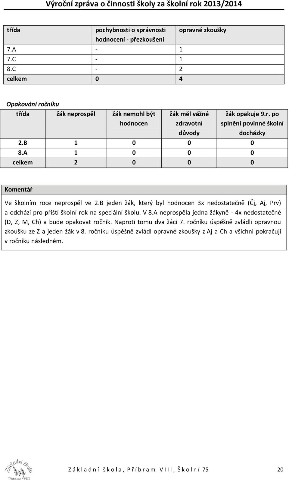 A 1 0 0 0 celkem 2 0 0 0 Komentář Ve školním roce neprospěl ve 2.B jeden žák, který byl hodnocen 3x nedostatečně (Čj, Aj, Prv) a odchází pro příští školní rok na speciální školu. V 8.
