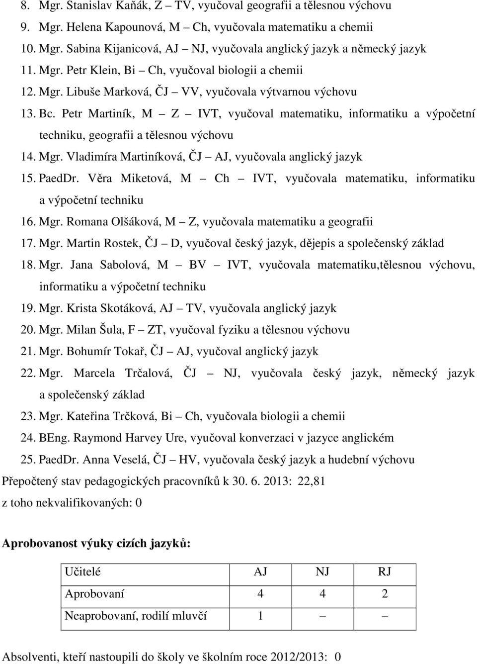 Petr Martiník, M Z IVT, vyučoval matematiku, informatiku a výpočetní techniku, geografii a tělesnou výchovu 14. Mgr. Vladimíra Martiníková, ČJ AJ, vyučovala anglický jazyk 15. PaedDr.