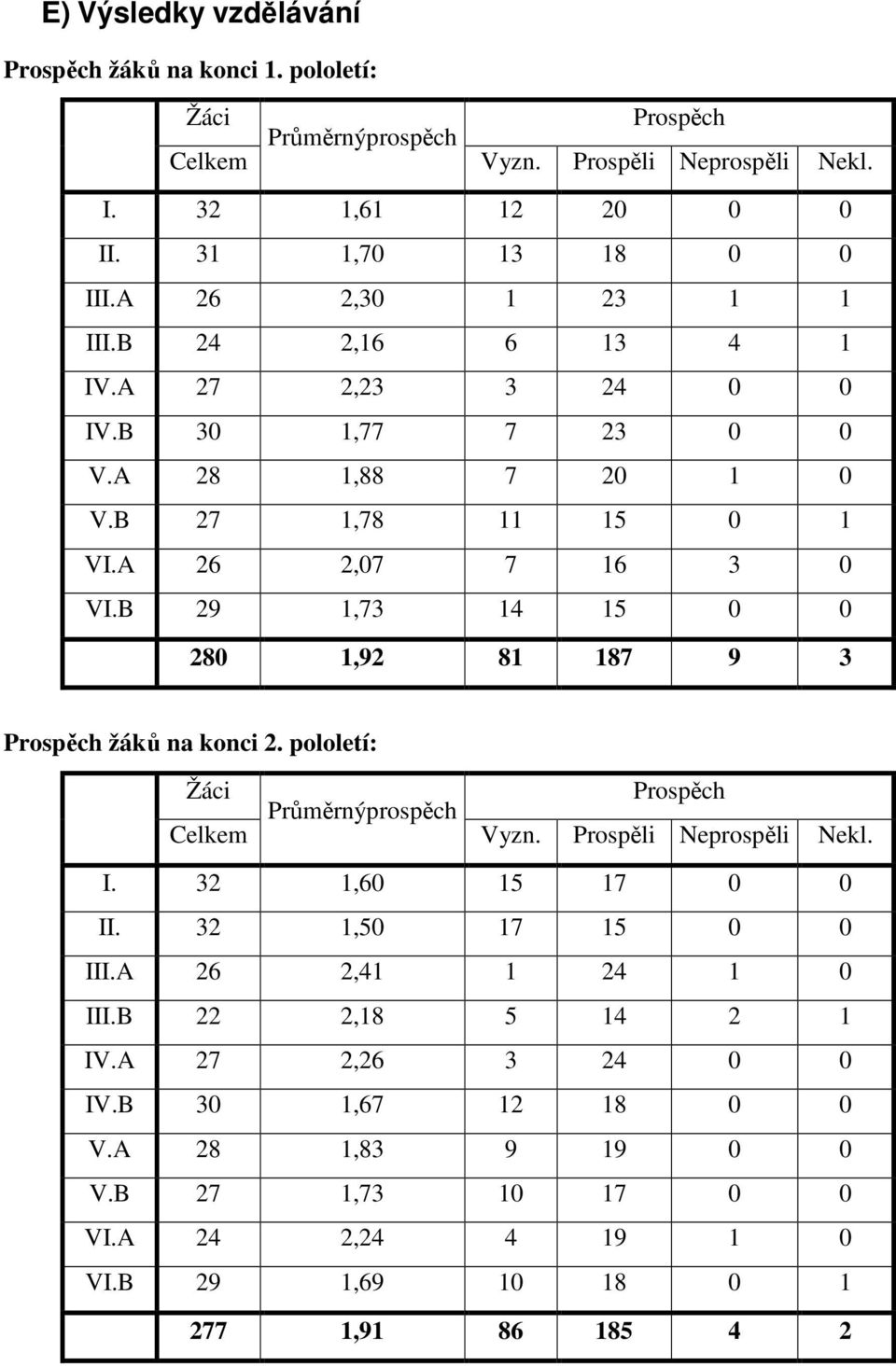 B 29 1,73 14 15 0 0 280 1,92 81 187 9 3 Prospěch žáků na konci 2. pololetí: Žáci Celkem Průměrnýprospěch Prospěch Vyzn. Prospěli Neprospěli Nekl. I. 32 1,60 15 17 0 0 II.