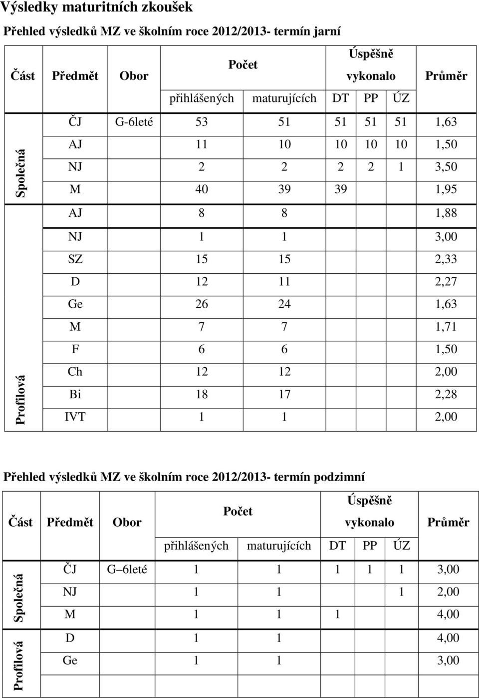 D 12 11 2,27 Ge 26 24 1,63 M 7 7 1,71 F 6 6 1,50 Ch 12 12 2,00 Bi 18 17 2,28 IVT 1 1 2,00 Přehled výsledků MZ ve školním roce 2012/2013- termín podzimní Úspěšně