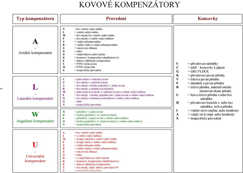 tlakově odlehčený kompenzátor = T vložka černá = T vložka bílá = jeden měch s vodícími tyčemi = dva měchy s vodícími tyčemi = dva měchy s klouby pohyblivý v jedné rovině = dva měchy s kardanovým