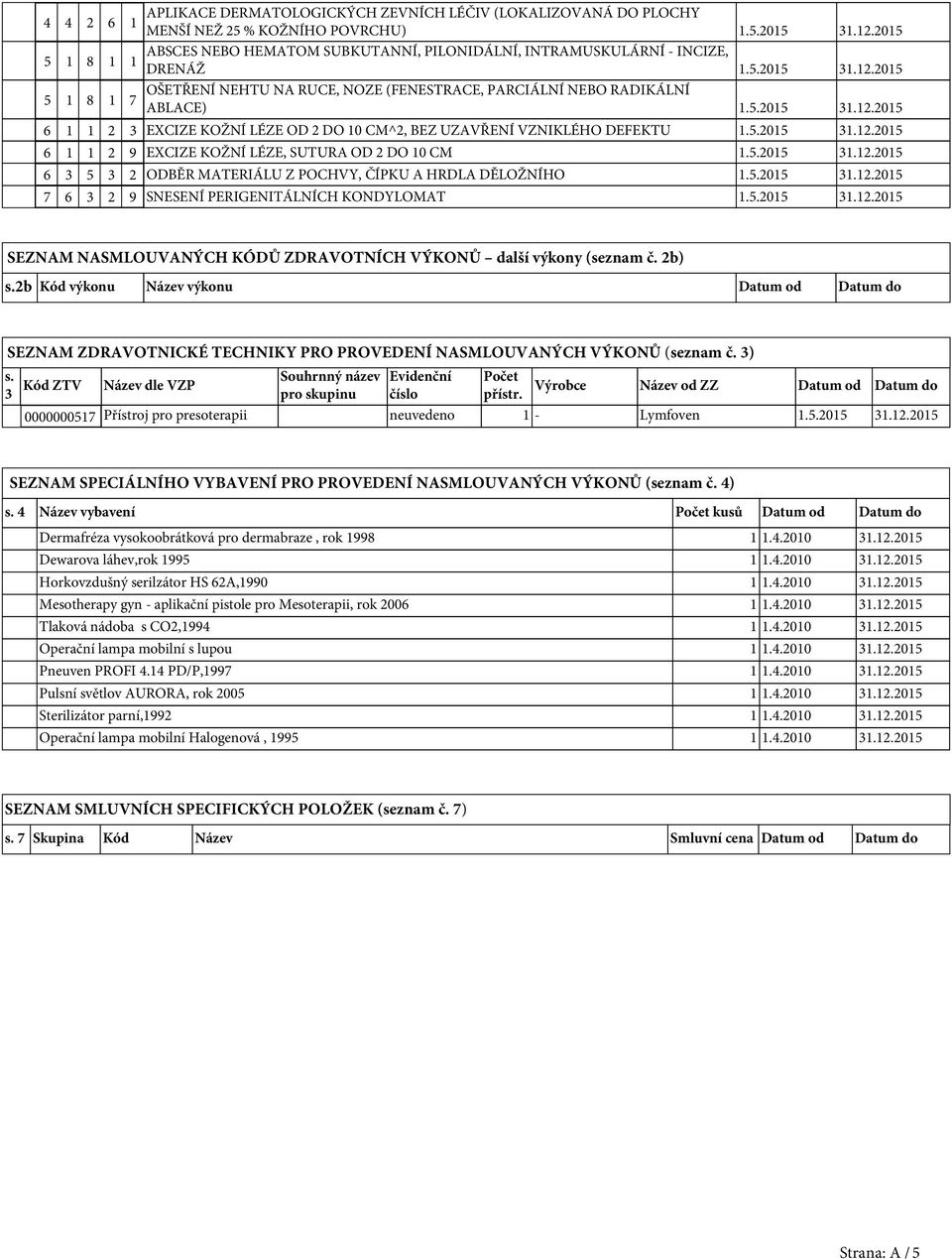 5.2015 31.12.2015 6 1 1 2 3 EXCIZE KOŽNÍ LÉZE OD 2 DO 10 CM^2, BEZ UZAVŘENÍ VZNIKLÉHO DEFEKTU 1.5.2015 31.12.2015 6 1 1 2 9 EXCIZE KOŽNÍ LÉZE, SUTURA OD 2 DO 10 CM 1.5.2015 31.12.2015 6 3 5 3 2 ODBĚR MATERIÁLU Z POCHVY, ČÍPKU A HRDLA DĚLOŽNÍHO 1.