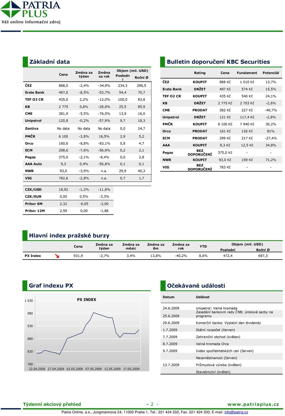 Unipetrol 120,8-0,2% -57,9% 9,7 18,3 Zentiva No data No data No data 0,0 24,7 PMČR 6 100-3,8% 16,5% 2,9 5,2 Orco 160,6-8,8% -83,1% 0,8 4,7 ECM 298,6-7,6% -56,9% 0,2 2,1 Pegas 375,0-2,1% -8,4% 0,0 2,8