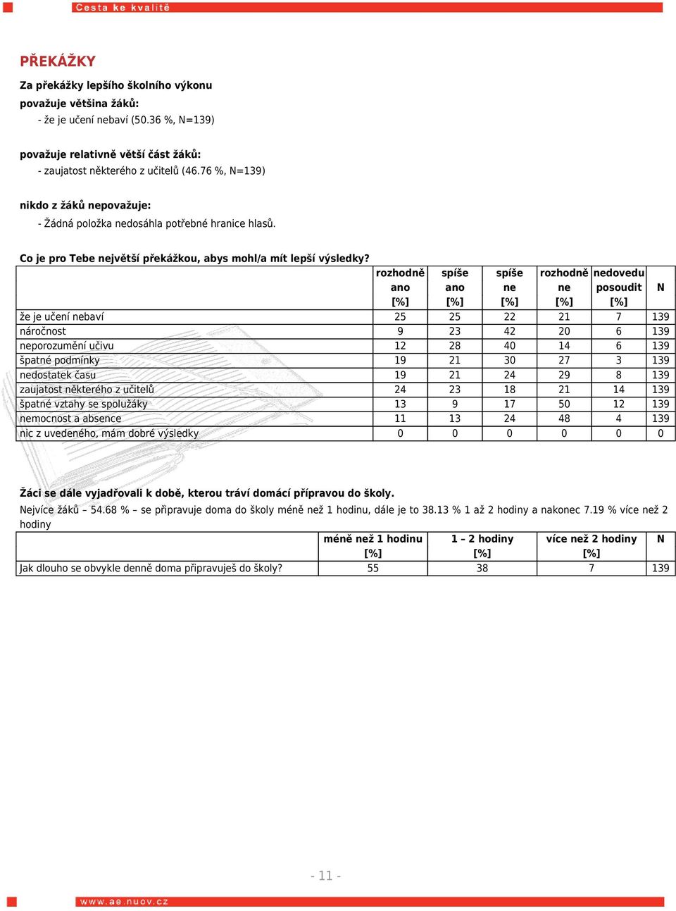 rozhodně spíše spíše rozhodně nedovedu ano ano ne ne posoudit N [%] [%] [%] [%] [%] že je učení nebaví 25 25 22 21 7 139 náročnost 9 23 42 20 6 139 neporozumění učivu 12 28 40 14 6 139 špatné