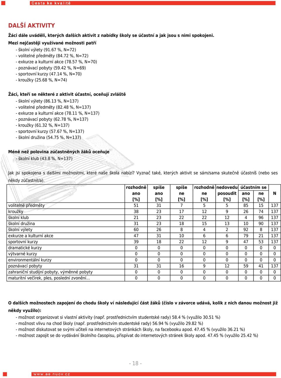 68 %, N=74) Žáci, kteří se některé z aktivit účastní, oceňují zvláště - školní výlety (86.13 %, N=137) - volitelné předměty (82.48 %, N=137) - exkurze a kulturní akce (78.