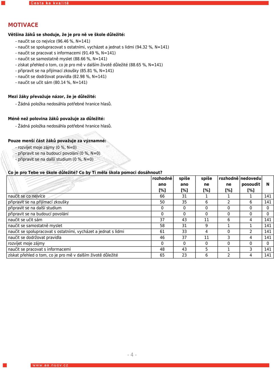 65 %, N=141) - připravit se na přijímací zkoušky (85.81 %, N=141) - naučit se dodržovat pravidla (82.98 %, N=141) - naučit se učit sám (80.