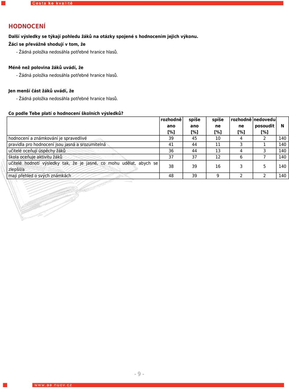 rozhodně spíše spíše rozhodně nedovedu ano ano ne ne posoudit N [%] [%] [%] [%] [%] hodnocení a známkování je spravedlivé 39 45 10 4 2 140 pravidla pro hodnocení jsou