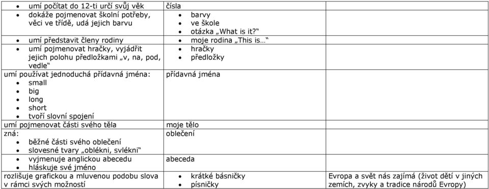 short tvoří slovní spojení hračky předložky přídavná jména umí pojmenovat části svého těla moje tělo zná: oblečení běžné části svého oblečení slovesné tvary oblékni, svlékni