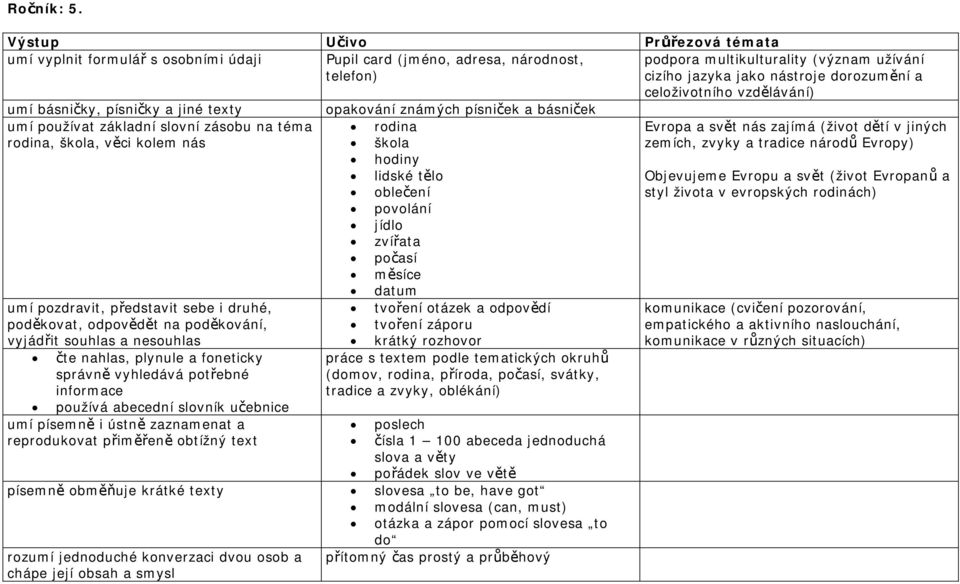celoživotního vzdělávání) umí básničky, písničky a jiné texty opakování známých písniček a básniček umí používat základní slovní zásobu na téma rodina, škola, věci kolem nás umí pozdravit, představit