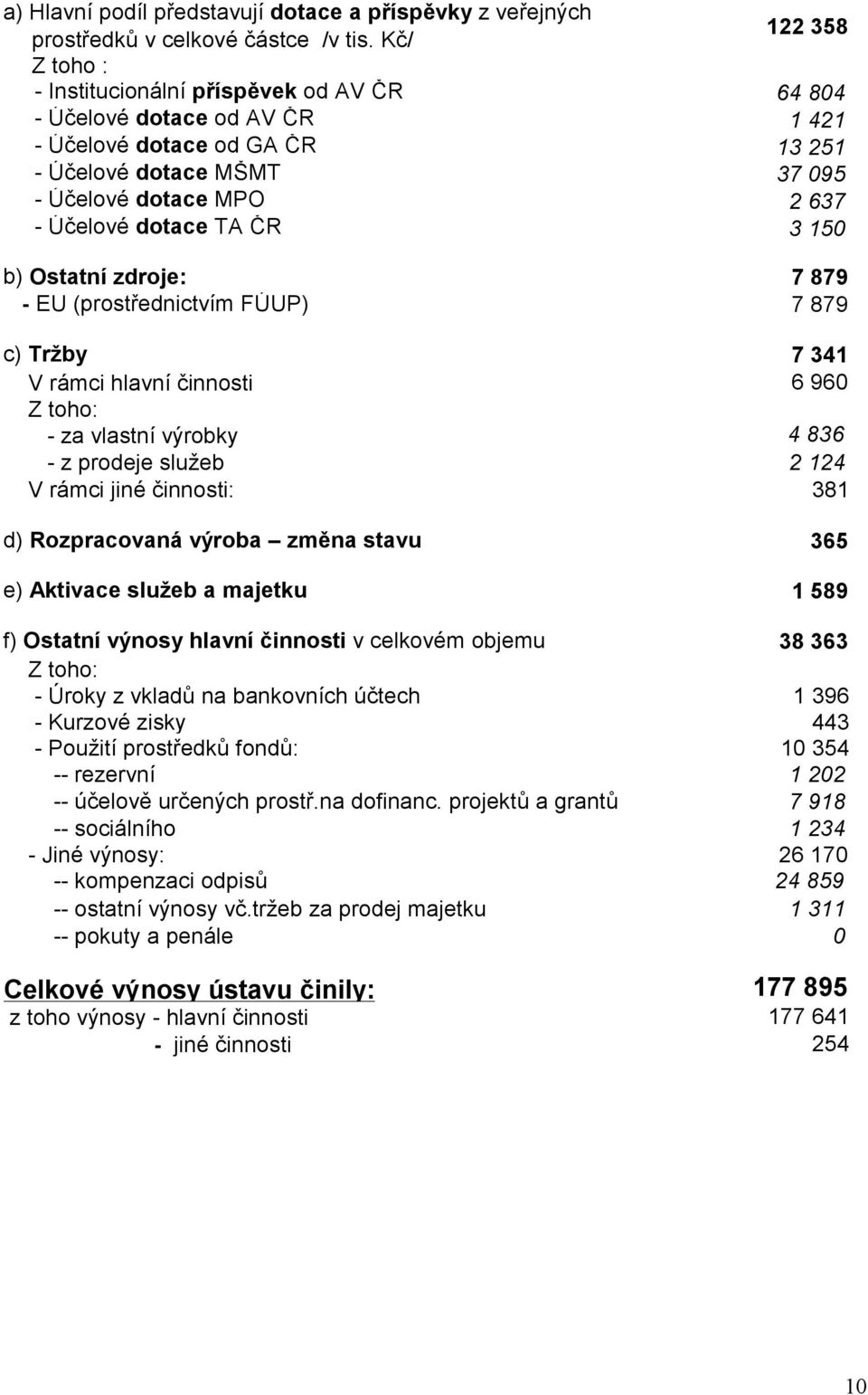 150 b) Ostatní zdroje: 7 879 - EU (prostřednictvím FÚUP) 7 879 c) Tržby 7 341 V rámci hlavní činnosti 6 960 Z toho: - za vlastní výrobky 4 836 - z prodeje služeb 2 124 V rámci jiné činnosti: 381 d)