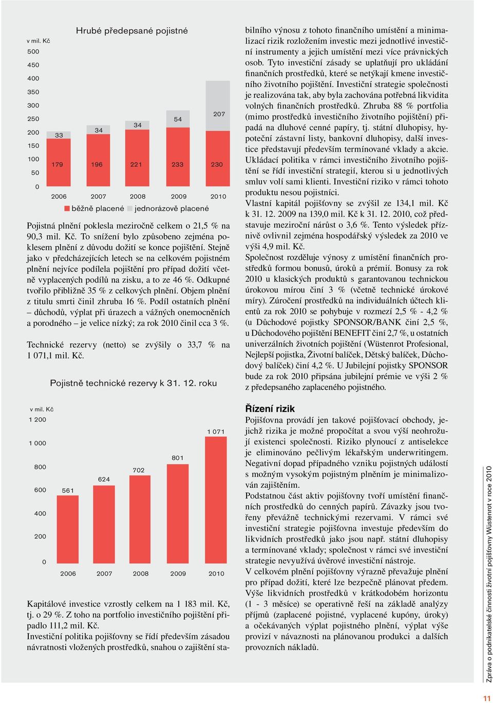 Odkupné tvořilo přibližně 35 % z celkových plnění. Objem plnění z titulu smrti činil zhruba 16 %.