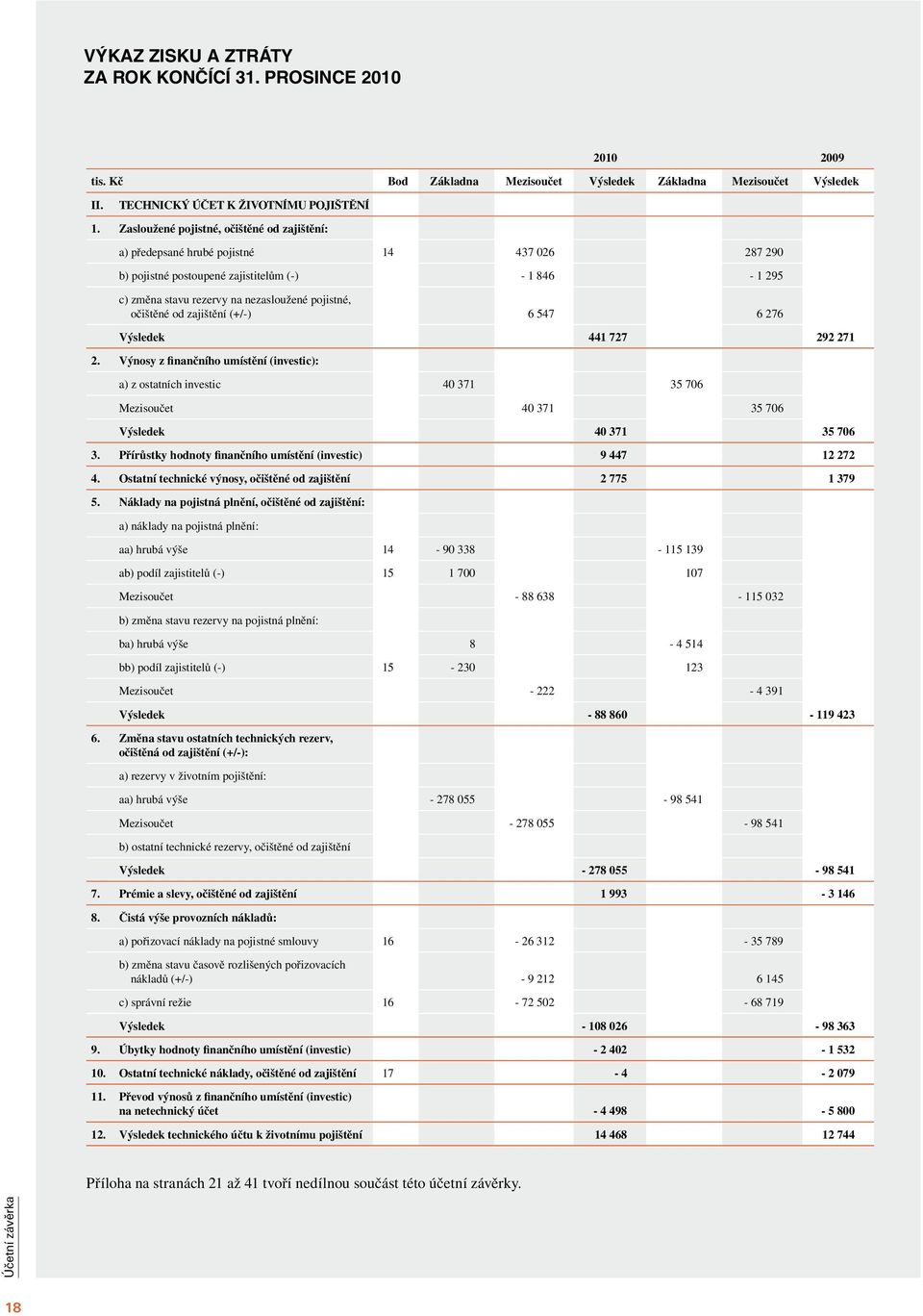 očištěné od zajištění (+/-) 6 547 6 276 Výsledek 441 727 292 271 2. Výnosy z finančního umístění (investic): a) z ostatních investic 40 371 35 706 Mezisoučet 40 371 35 706 Výsledek 40 371 35 706 3.