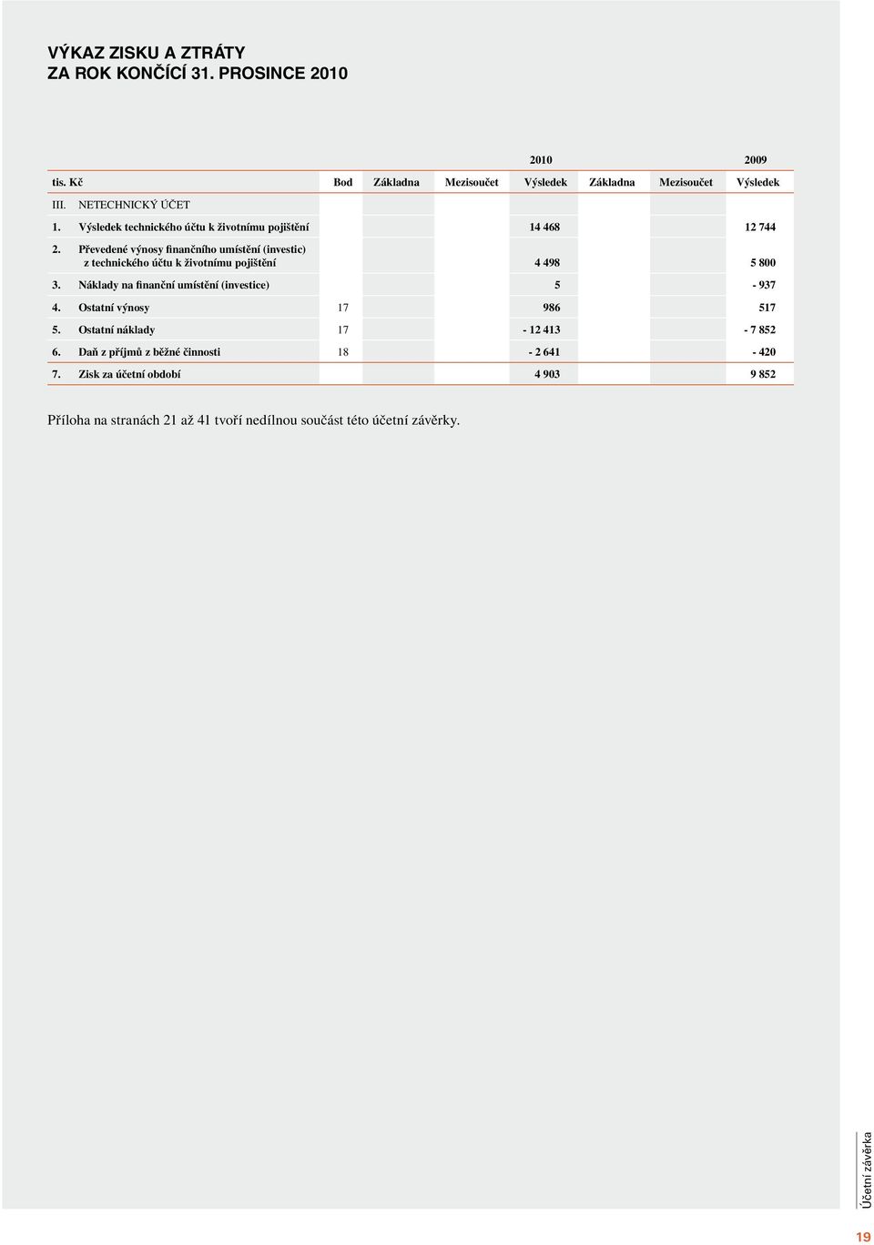 Převedené výnosy finančního umístění (investic) z technického účtu k životnímu pojištění 4 498 5 800 3. Náklady na finanční umístění (investice) 5-937 4.