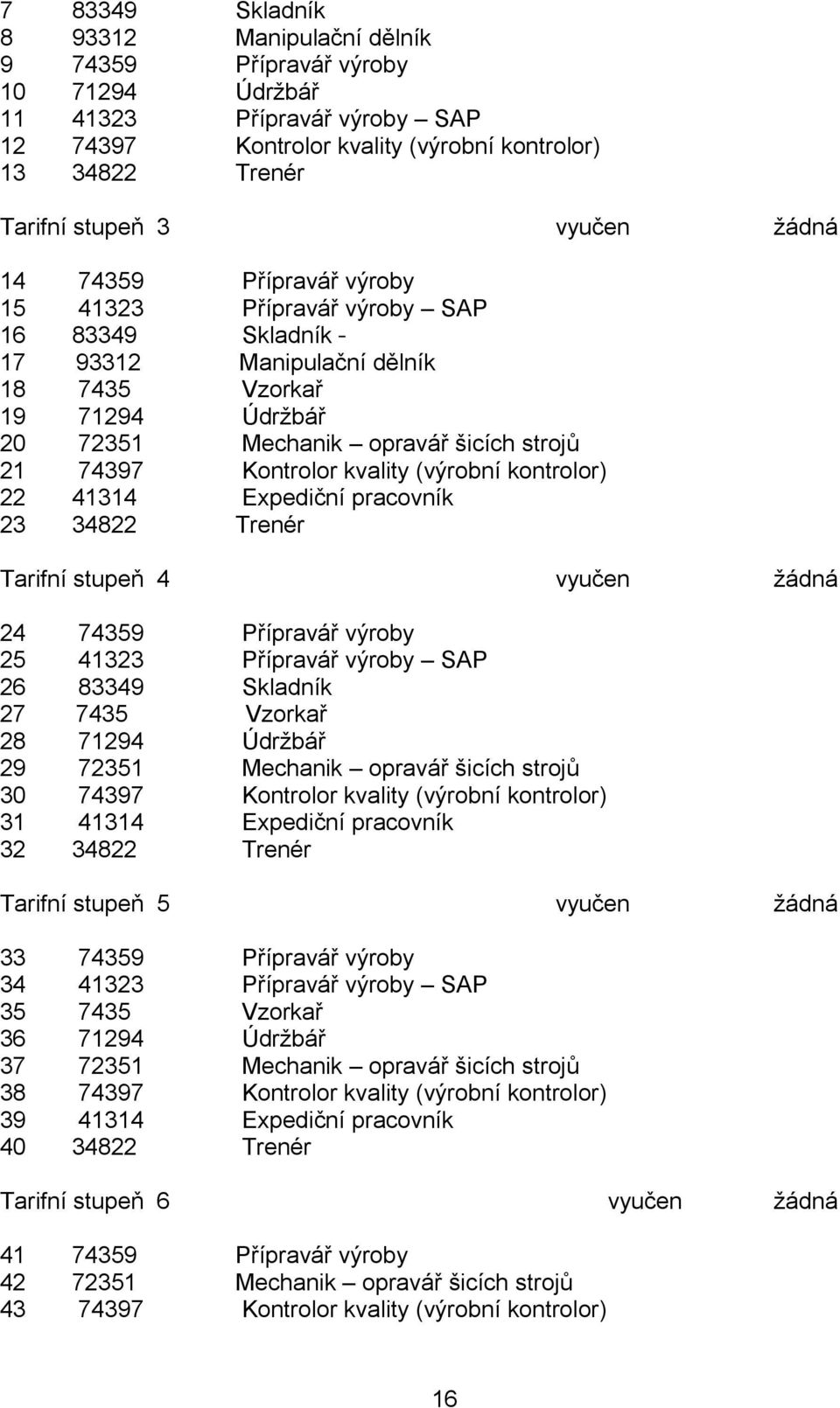 Kontrolor kvality (výrobní kontrolor) 22 41314 Expediční pracovník 23 34822 Trenér Tarifní stupeň 4 vyučen žádná 24 74359 Přípravář výroby 25 41323 Přípravář výroby SAP 26 83349 Skladník 27 7435