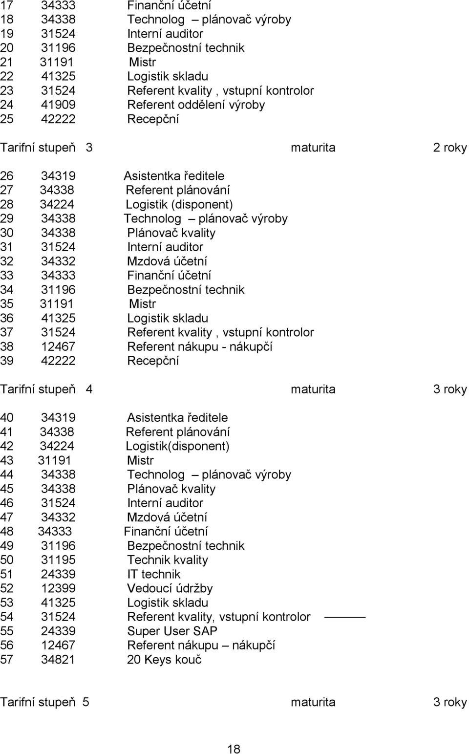 výroby 30 34338 Plánovač kvality 31 31524 Interní auditor 32 34332 Mzdová účetní 33 34333 Finanční účetní 34 31196 Bezpečnostní technik 35 31191 Mistr 36 41325 Logistik skladu 37 31524 Referent