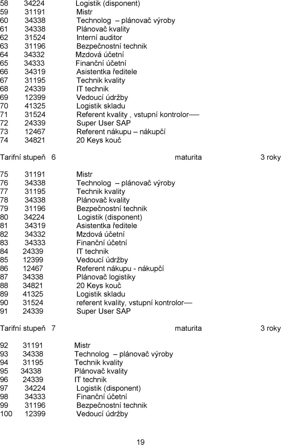 User SAP 73 12467 Referent nákupu nákupčí 74 34821 20 Keys kouč Tarifní stupeň 6 maturita 3 roky 75 31191 Mistr 76 34338 Technolog plánovač výroby 77 31195 Technik kvality 78 34338 Plánovač kvality